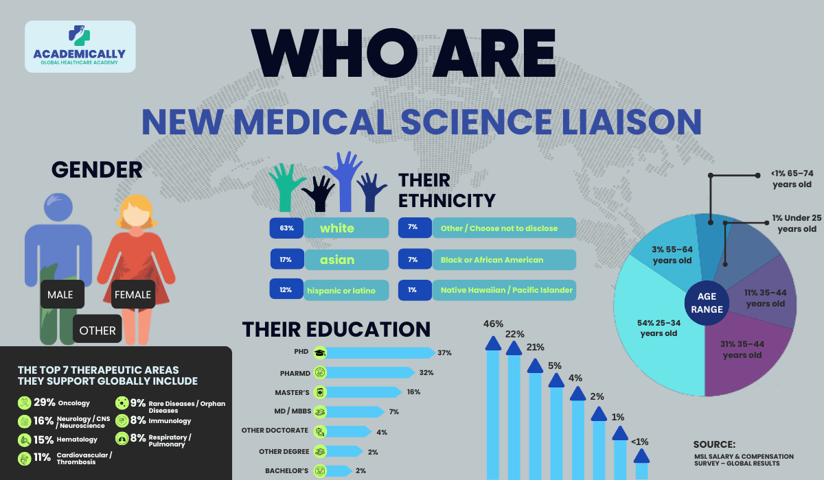 Who are new medical science liaison