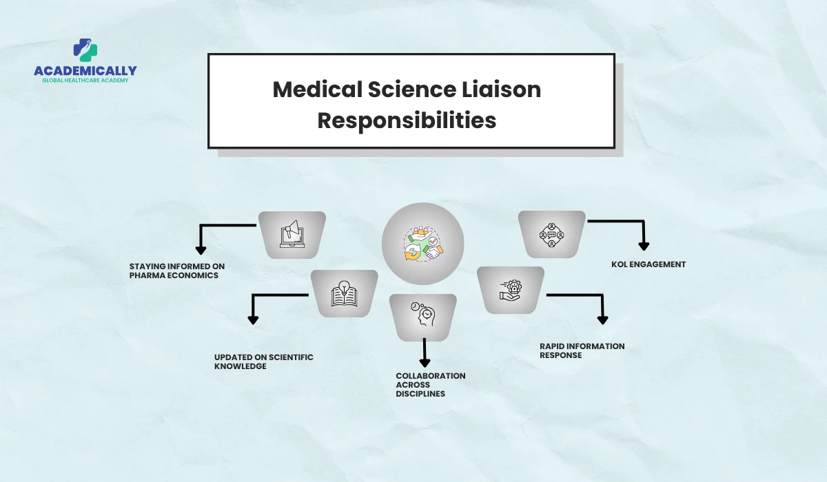 Medical Science Liaison Responsibilities